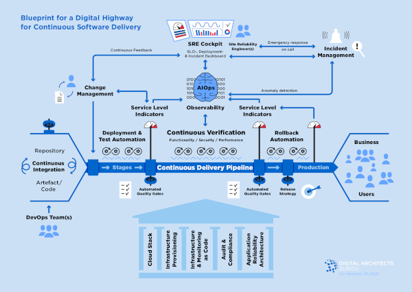 Digital Architects Zurich - Digital Highway for Continuous Software Delivery Poster