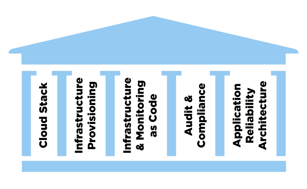 Visualisation of the five key pillars underneath the Digital Highway